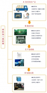 产品代清洗服务